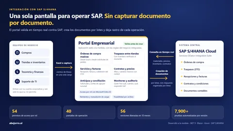 Portal Empresarial integrado con SAP S/4HANA